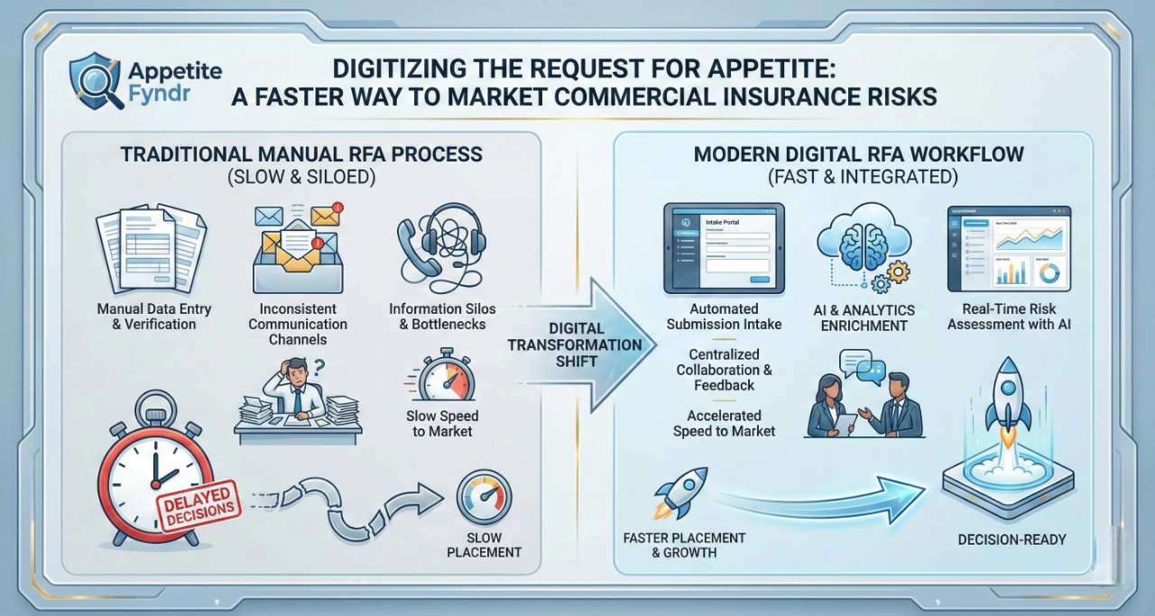 digitizing request for appetite in insurance